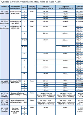 Tabela ASTM